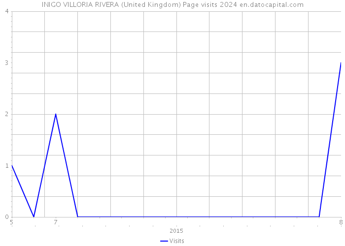 INIGO VILLORIA RIVERA (United Kingdom) Page visits 2024 