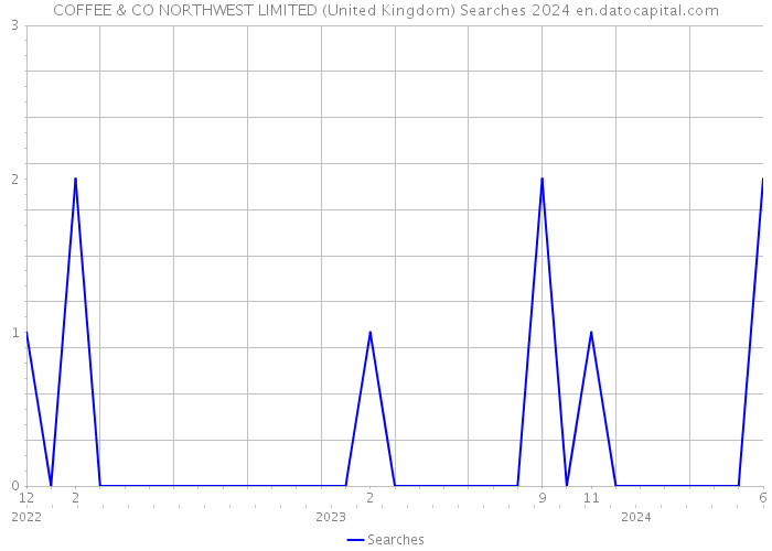 COFFEE & CO NORTHWEST LIMITED (United Kingdom) Searches 2024 