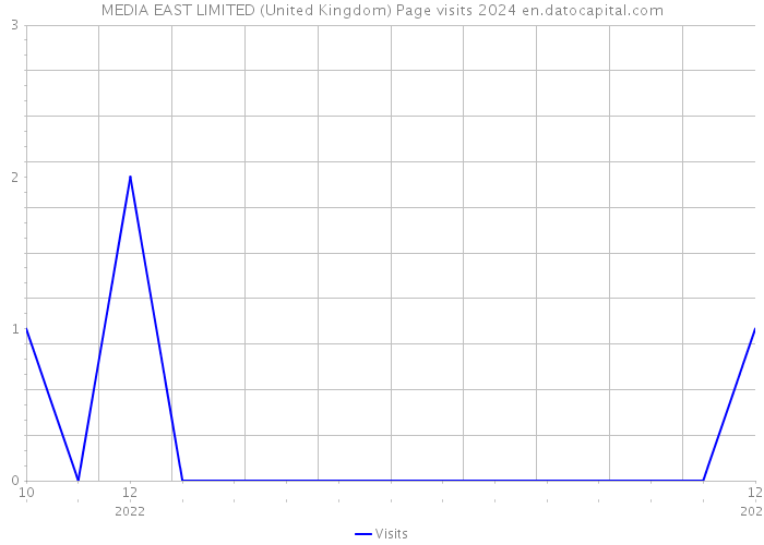 MEDIA EAST LIMITED (United Kingdom) Page visits 2024 