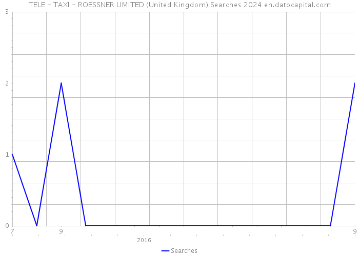 TELE - TAXI - ROESSNER LIMITED (United Kingdom) Searches 2024 