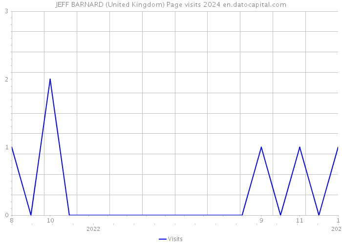 JEFF BARNARD (United Kingdom) Page visits 2024 