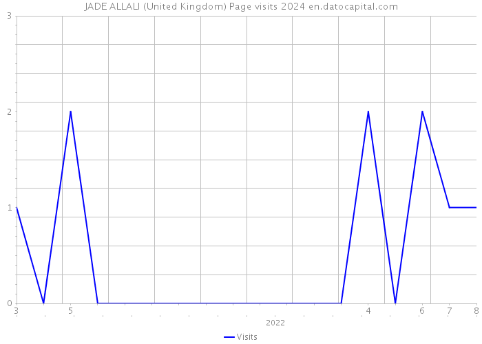 JADE ALLALI (United Kingdom) Page visits 2024 