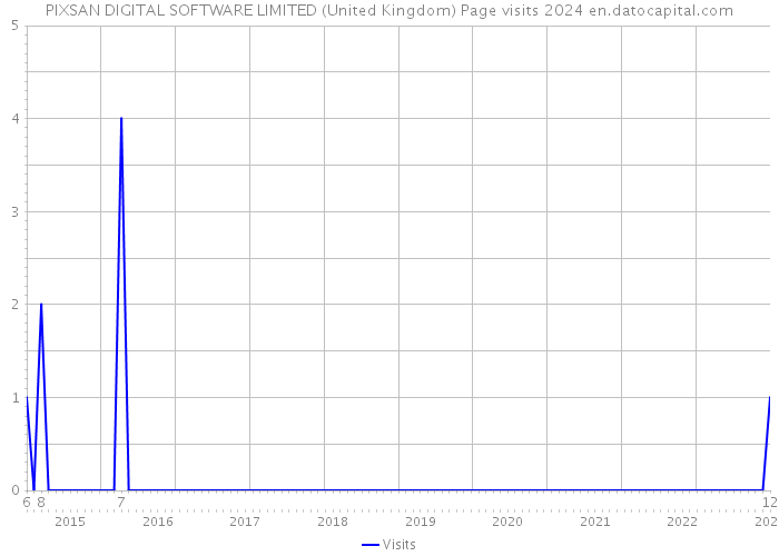 PIXSAN DIGITAL SOFTWARE LIMITED (United Kingdom) Page visits 2024 