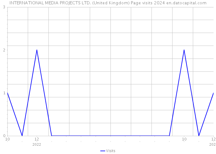 INTERNATIONAL MEDIA PROJECTS LTD. (United Kingdom) Page visits 2024 