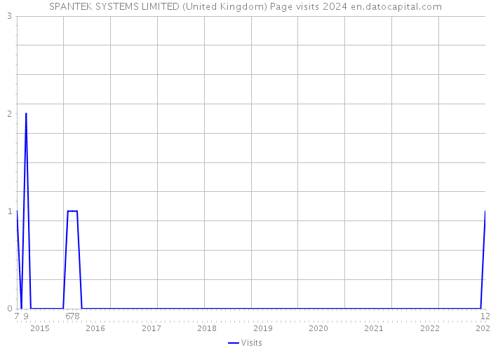SPANTEK SYSTEMS LIMITED (United Kingdom) Page visits 2024 