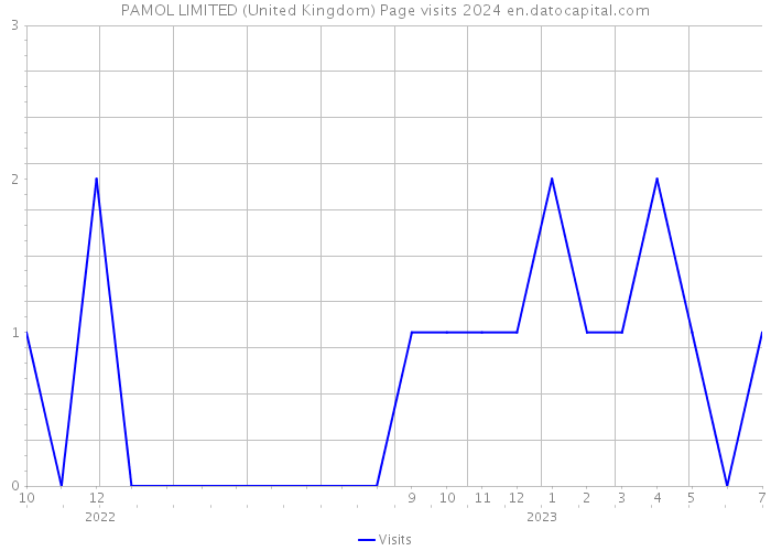 PAMOL LIMITED (United Kingdom) Page visits 2024 