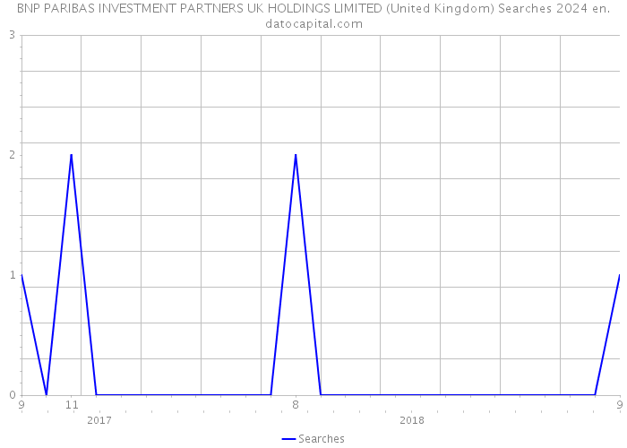 BNP PARIBAS INVESTMENT PARTNERS UK HOLDINGS LIMITED (United Kingdom) Searches 2024 