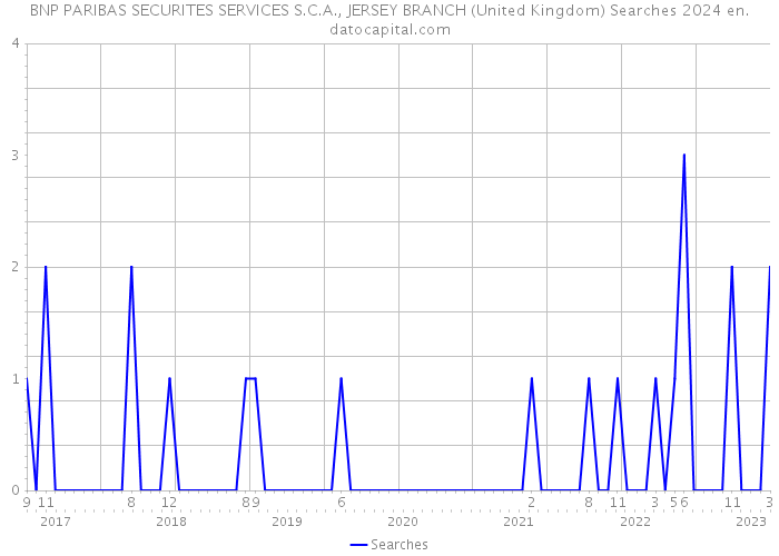 BNP PARIBAS SECURITES SERVICES S.C.A., JERSEY BRANCH (United Kingdom) Searches 2024 