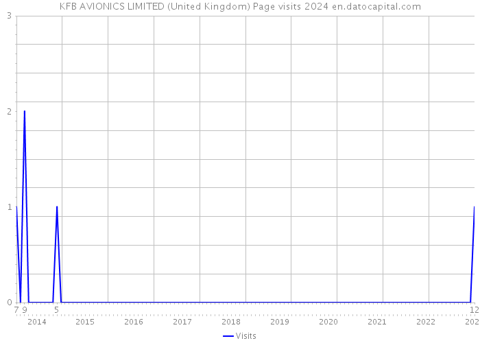 KFB AVIONICS LIMITED (United Kingdom) Page visits 2024 