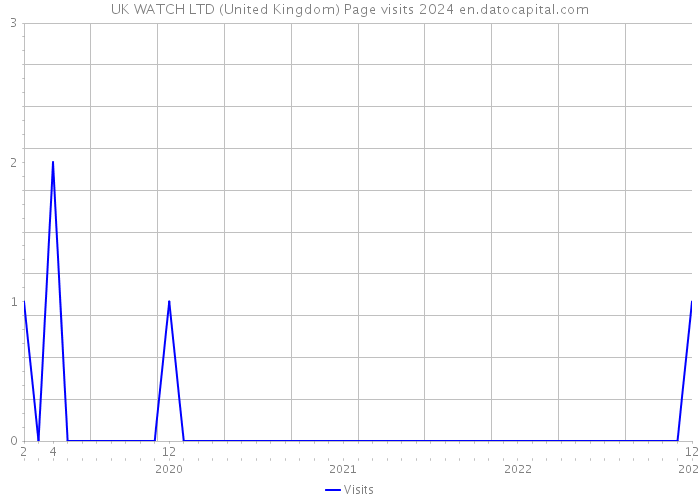 UK WATCH LTD (United Kingdom) Page visits 2024 