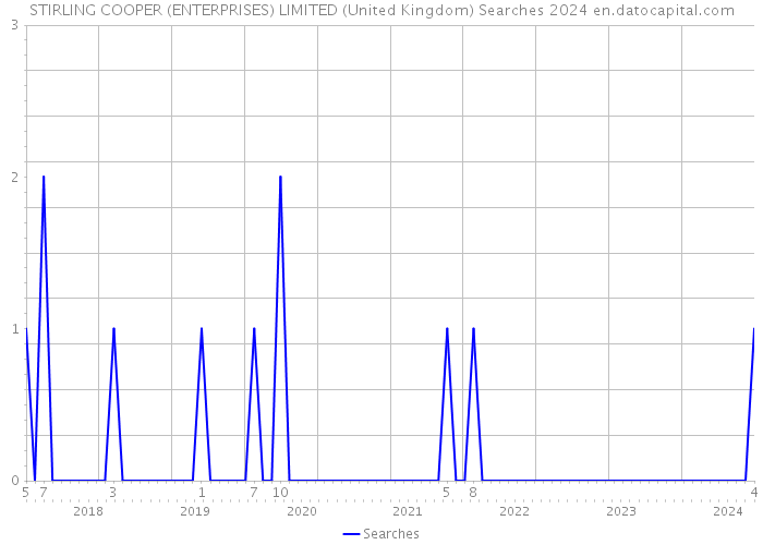 STIRLING COOPER (ENTERPRISES) LIMITED (United Kingdom) Searches 2024 