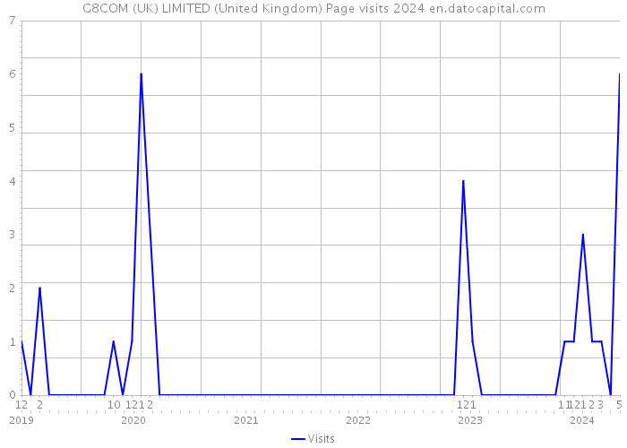 G8COM (UK) LIMITED (United Kingdom) Page visits 2024 