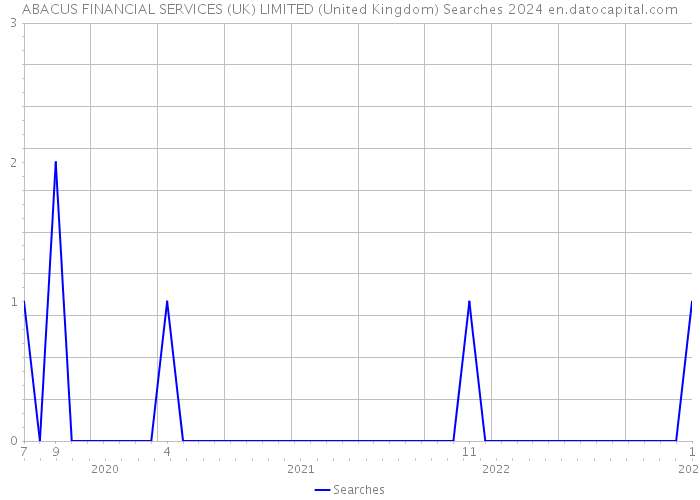 ABACUS FINANCIAL SERVICES (UK) LIMITED (United Kingdom) Searches 2024 