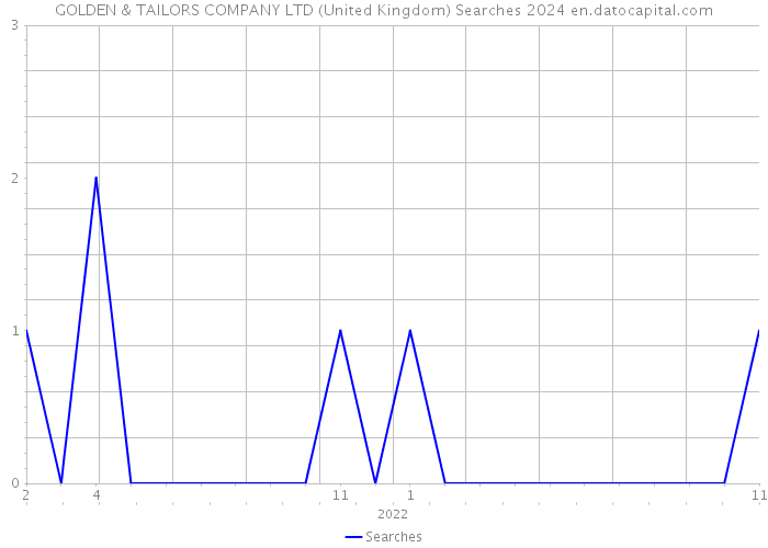 GOLDEN & TAILORS COMPANY LTD (United Kingdom) Searches 2024 