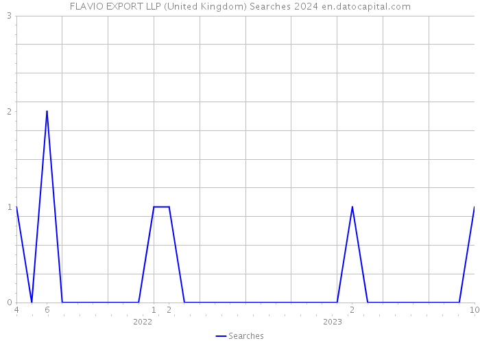 FLAVIO EXPORT LLP (United Kingdom) Searches 2024 