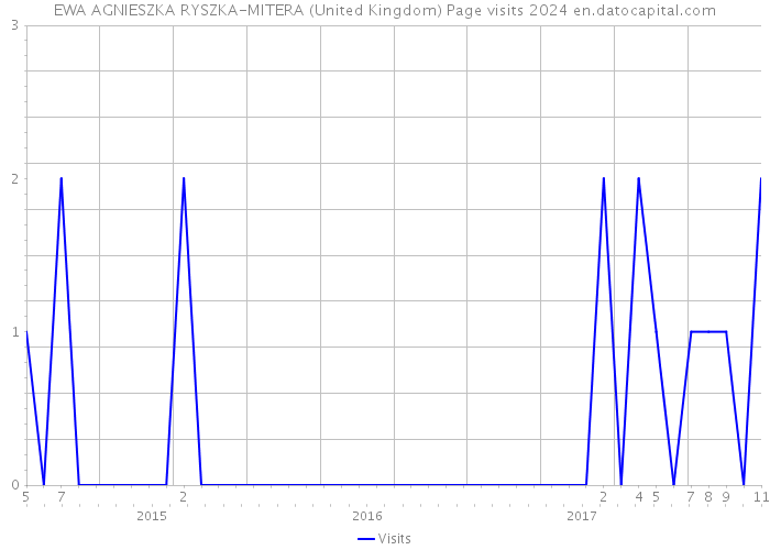 EWA AGNIESZKA RYSZKA-MITERA (United Kingdom) Page visits 2024 