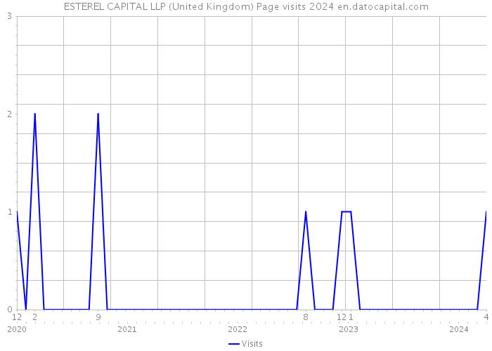 ESTEREL CAPITAL LLP (United Kingdom) Page visits 2024 