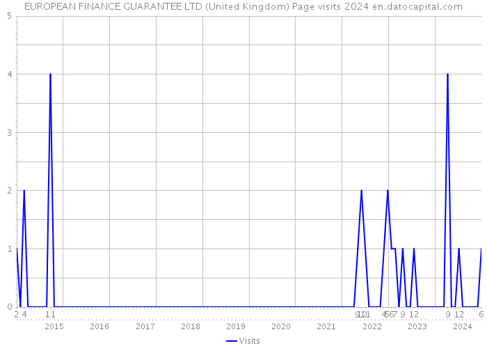 EUROPEAN FINANCE GUARANTEE LTD (United Kingdom) Page visits 2024 