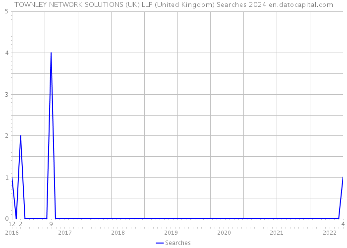 TOWNLEY NETWORK SOLUTIONS (UK) LLP (United Kingdom) Searches 2024 
