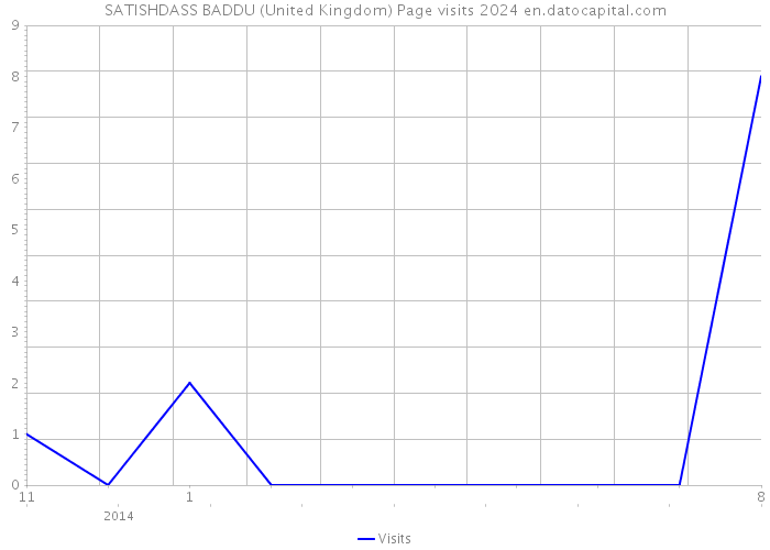 SATISHDASS BADDU (United Kingdom) Page visits 2024 