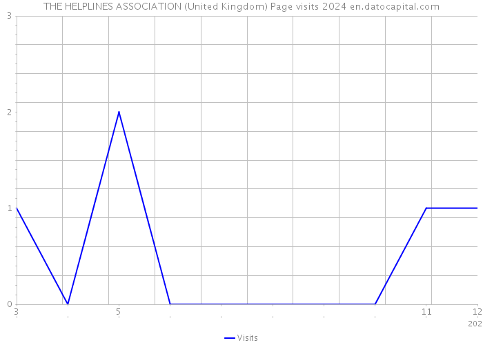 THE HELPLINES ASSOCIATION (United Kingdom) Page visits 2024 