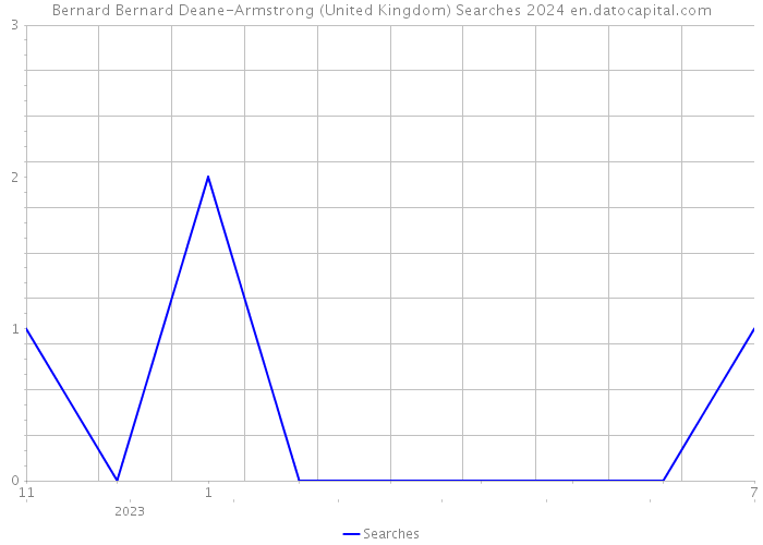 Bernard Bernard Deane-Armstrong (United Kingdom) Searches 2024 