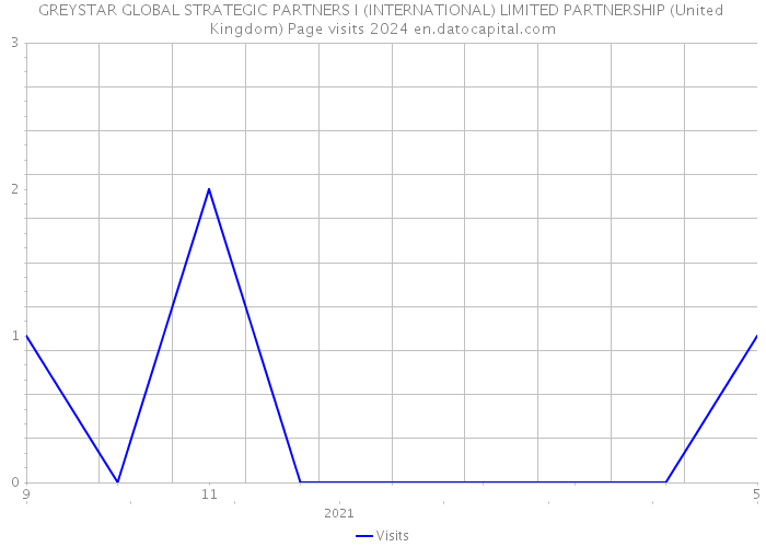 GREYSTAR GLOBAL STRATEGIC PARTNERS I (INTERNATIONAL) LIMITED PARTNERSHIP (United Kingdom) Page visits 2024 