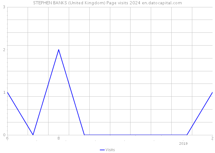 STEPHEN BANKS (United Kingdom) Page visits 2024 