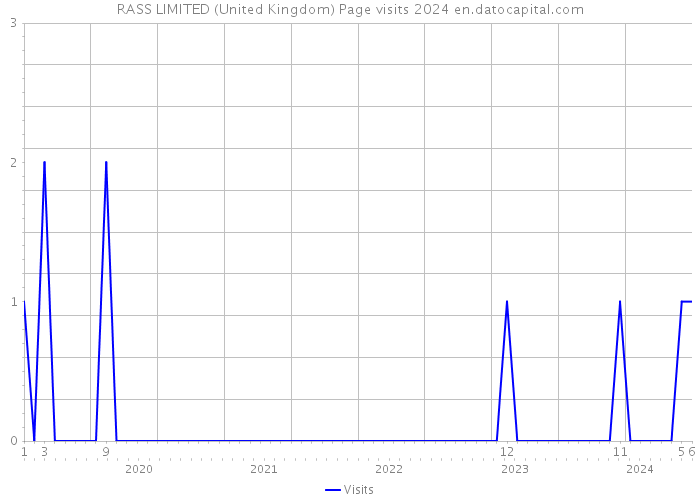 RASS LIMITED (United Kingdom) Page visits 2024 