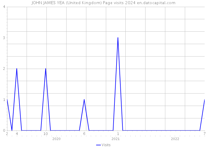 JOHN JAMES YEA (United Kingdom) Page visits 2024 