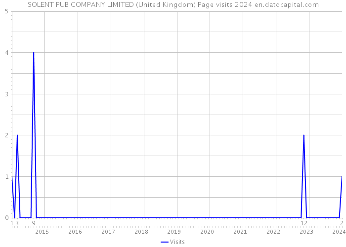 SOLENT PUB COMPANY LIMITED (United Kingdom) Page visits 2024 