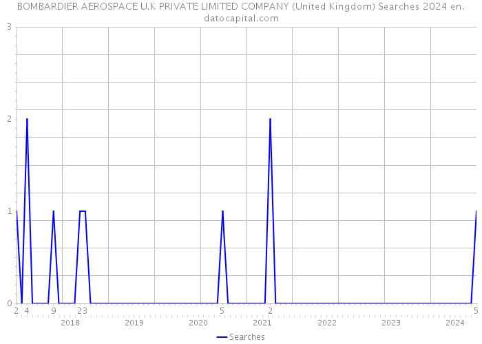 BOMBARDIER AEROSPACE U.K PRIVATE LIMITED COMPANY (United Kingdom) Searches 2024 