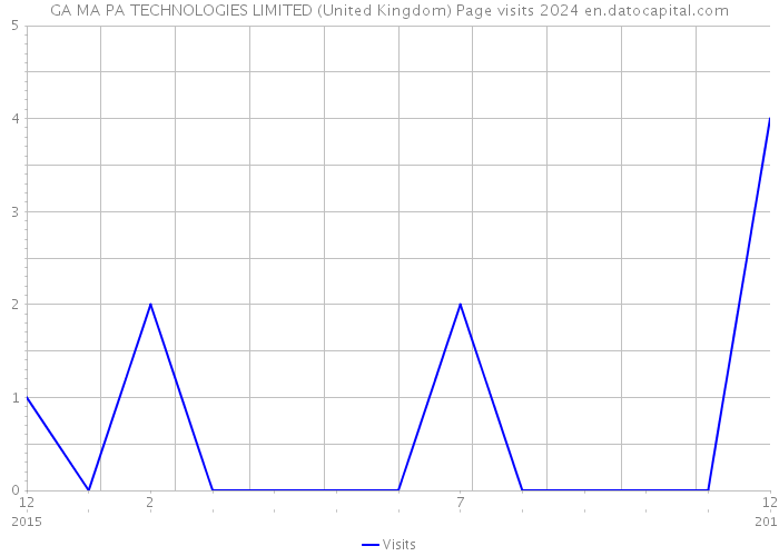 GA MA PA TECHNOLOGIES LIMITED (United Kingdom) Page visits 2024 