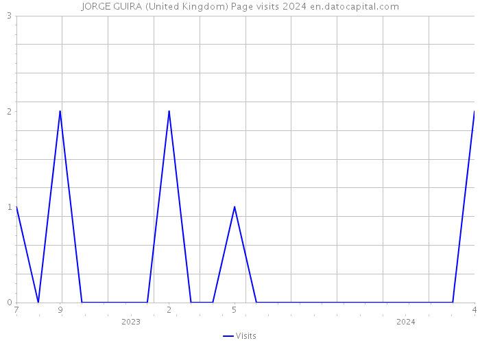 JORGE GUIRA (United Kingdom) Page visits 2024 