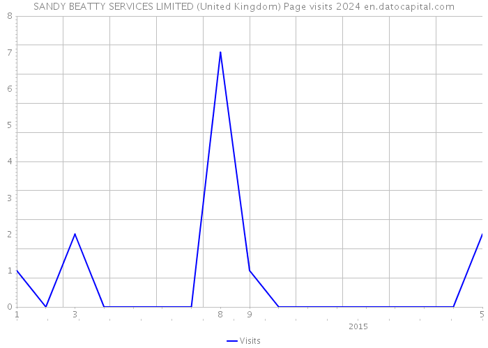 SANDY BEATTY SERVICES LIMITED (United Kingdom) Page visits 2024 