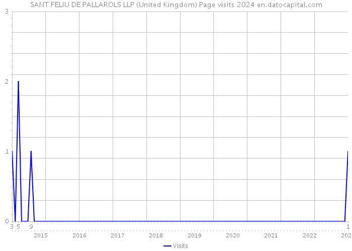 SANT FELIU DE PALLAROLS LLP (United Kingdom) Page visits 2024 