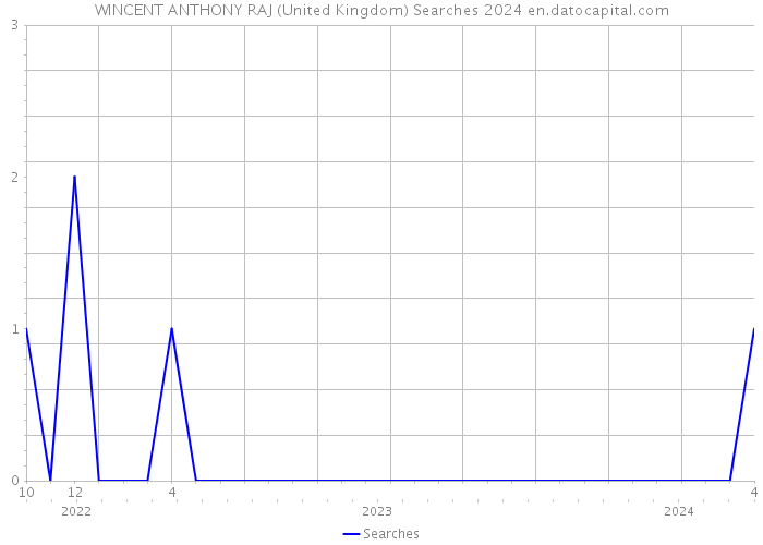 WINCENT ANTHONY RAJ (United Kingdom) Searches 2024 