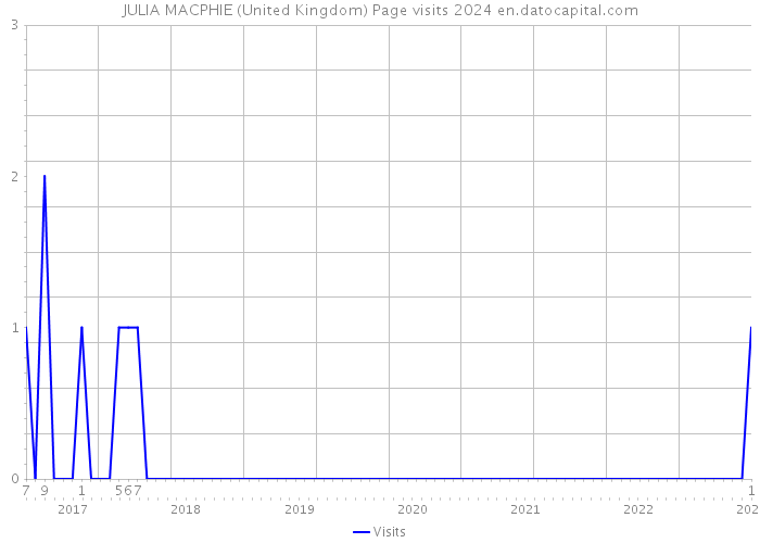 JULIA MACPHIE (United Kingdom) Page visits 2024 