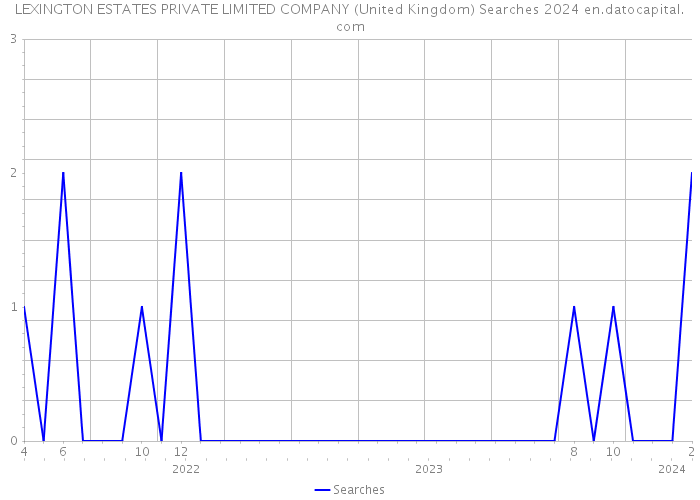 LEXINGTON ESTATES PRIVATE LIMITED COMPANY (United Kingdom) Searches 2024 