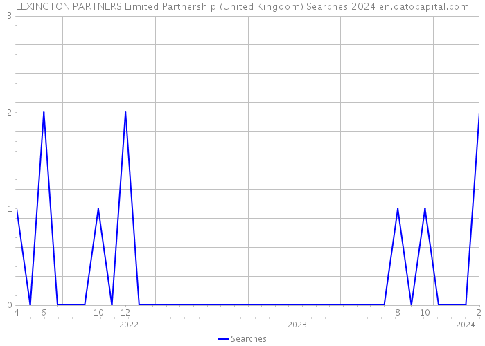 LEXINGTON PARTNERS Limited Partnership (United Kingdom) Searches 2024 