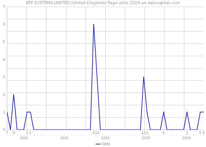 EFP SYSTEMS LIMITED (United Kingdom) Page visits 2024 