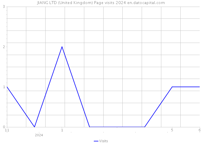 JIANG LTD (United Kingdom) Page visits 2024 