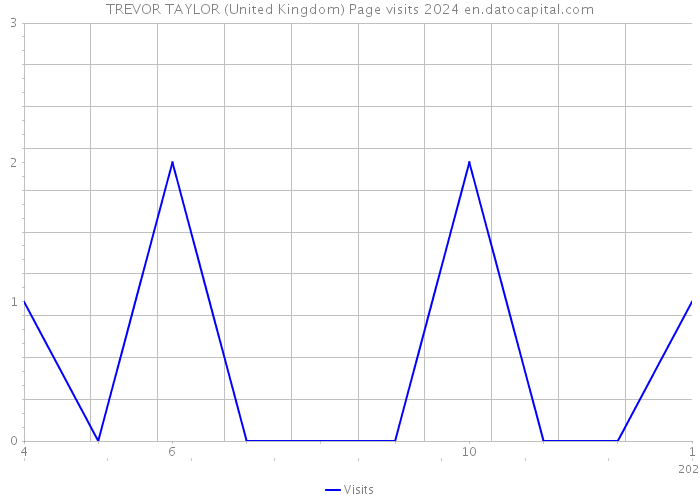 TREVOR TAYLOR (United Kingdom) Page visits 2024 