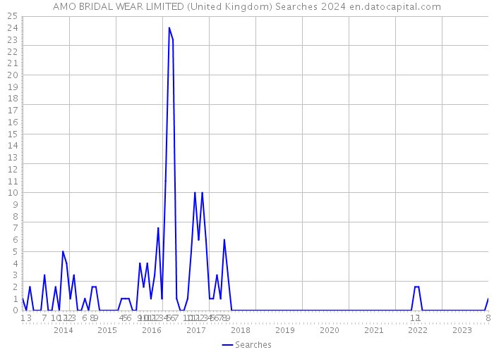 AMO BRIDAL WEAR LIMITED (United Kingdom) Searches 2024 