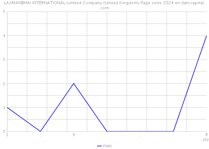 LAXMANBHAI INTERNATIONAL Limited Company (United Kingdom) Page visits 2024 