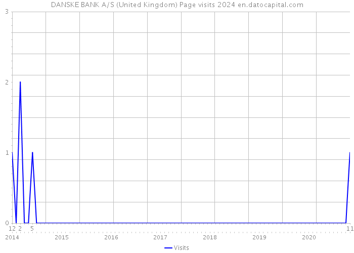 DANSKE BANK A/S (United Kingdom) Page visits 2024 