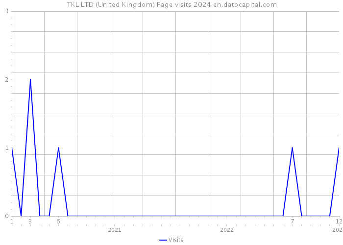 TKL LTD (United Kingdom) Page visits 2024 