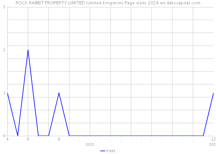 ROCK RABBIT PROPERTY LIMITED (United Kingdom) Page visits 2024 