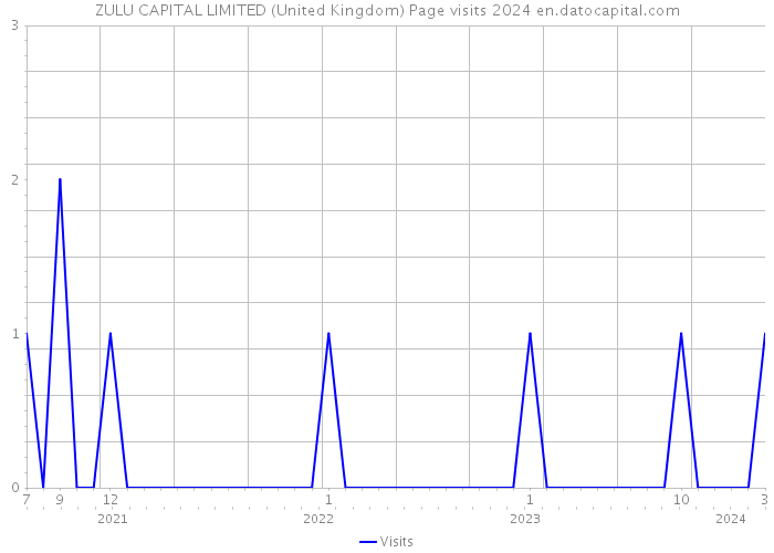 ZULU CAPITAL LIMITED (United Kingdom) Page visits 2024 