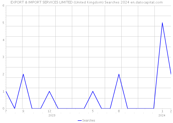 EXPORT & IMPORT SERVICES LIMITED (United Kingdom) Searches 2024 